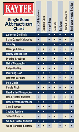 Kaytee Bird Seed Attraction Chart